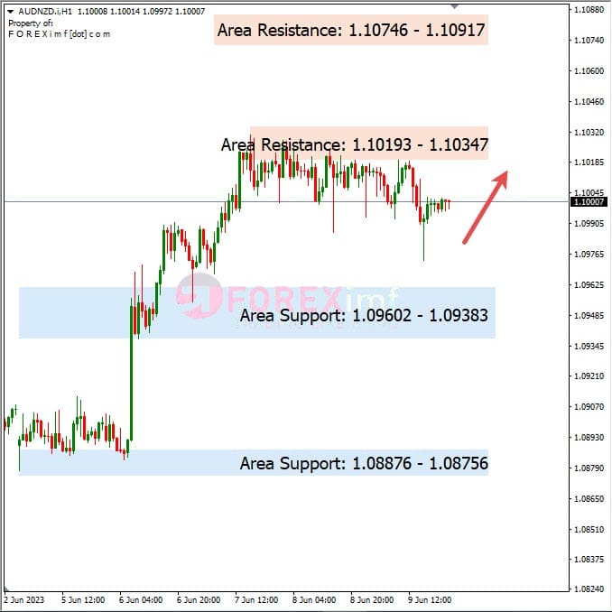 Analisa+Harian+Forex+AUDNZD+120623