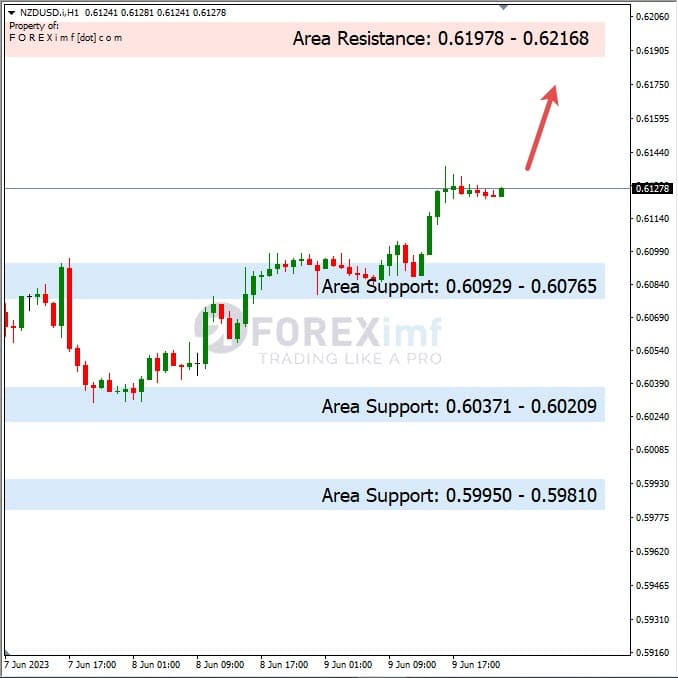 Analisa+Harian+Forex+NZDUSD+120623
