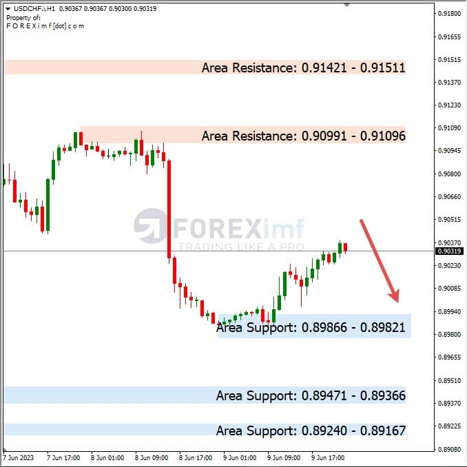 Analisa+Harian+Forex+USDCHF+120623