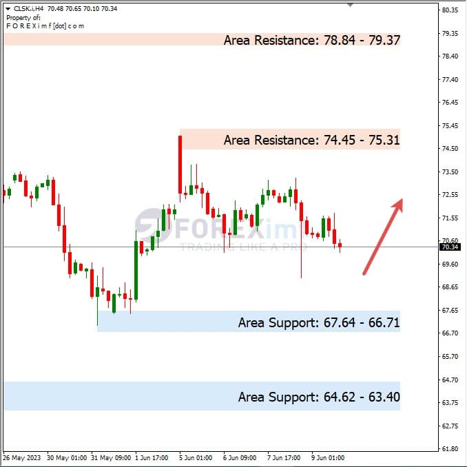 Forecast Oil Minggu Ini