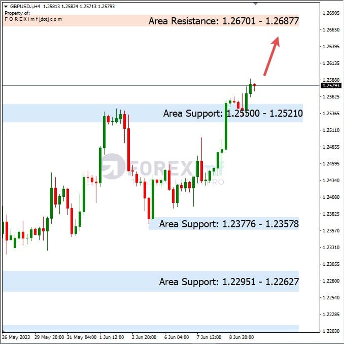 Forecast GBPUSD Minggu Ini