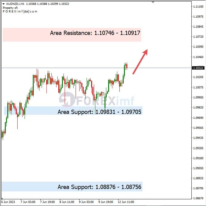Analisa+Harian+Forex+AUDNZD+130623