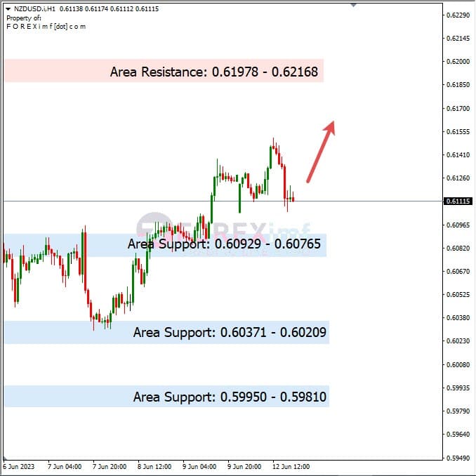 Analisa+Harian+Forex+NZDUSD+130623