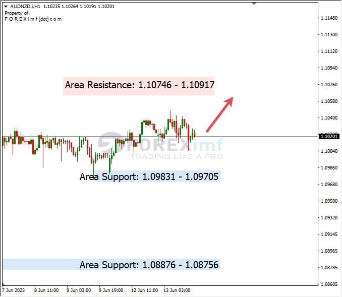 Analisa+Harian+Forex+AUDNZD+140623