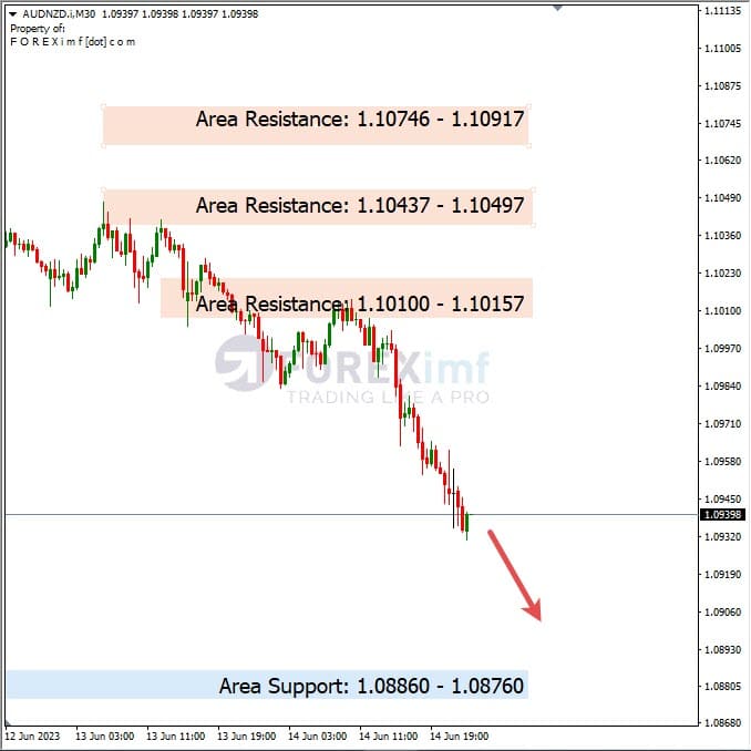 Analisa+Harian+Forex+AUDNZD+150623