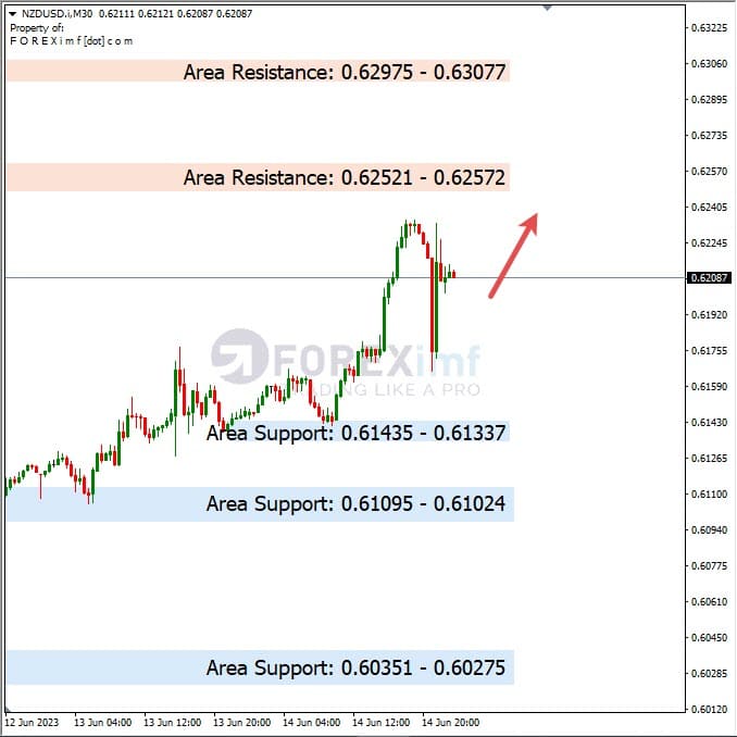 Analisa+Harian+Forex+NZDUSD+150623