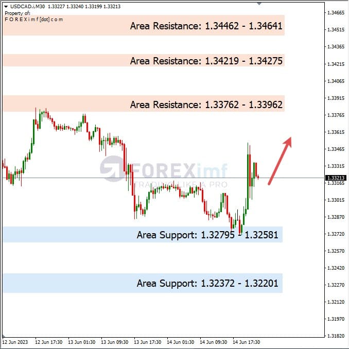 Analisa+Harian+Forex+USDCAD+150623