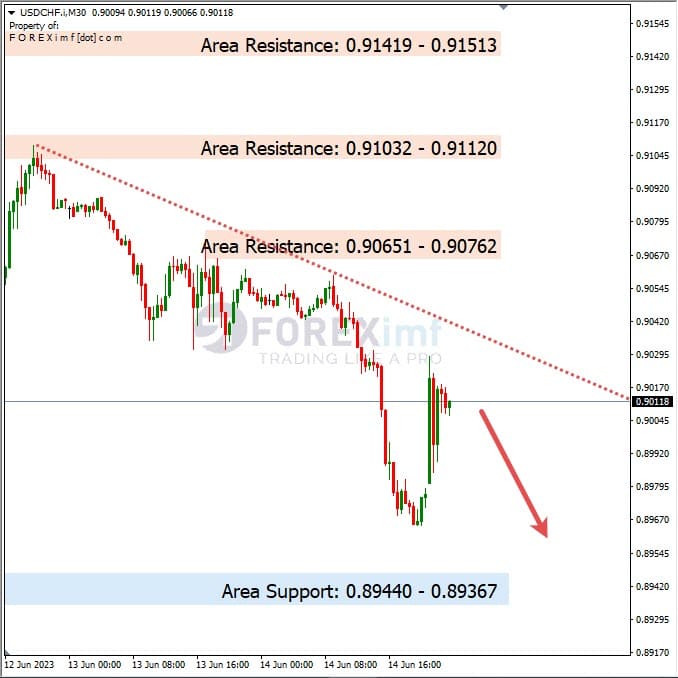 Analisa+Harian+Forex+USDCHF+150623