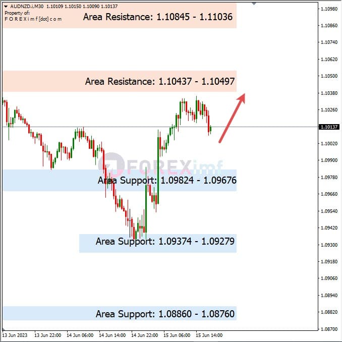 Analisa+Harian+Forex+AUDNZD+160623