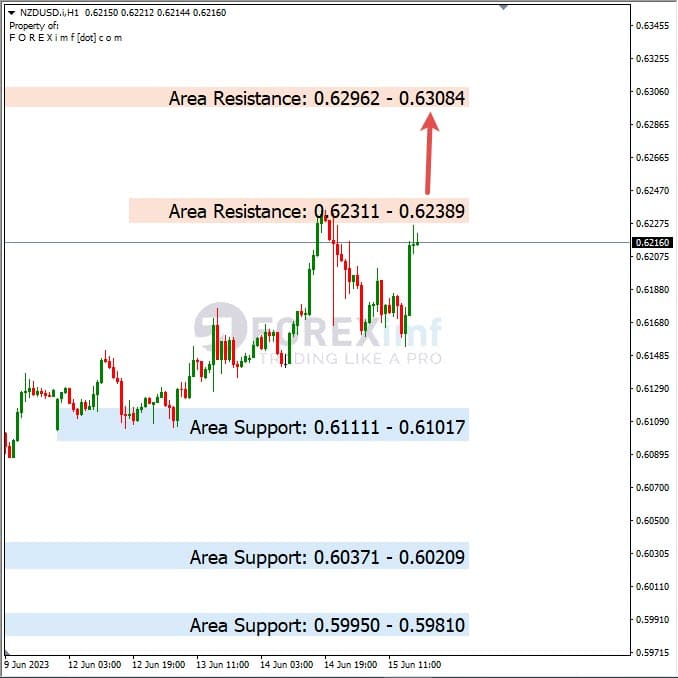 Analisa+Harian+Forex+NZDUSD+160623