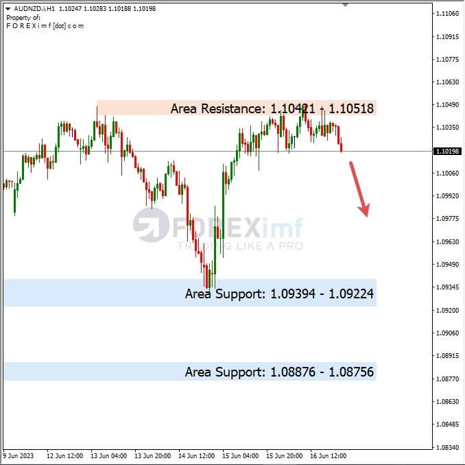Analisa+Harian+Forex+AUDNZD+190623