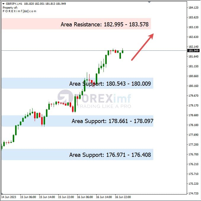 Analisa+Harian+Forex+GBPJPY+190623