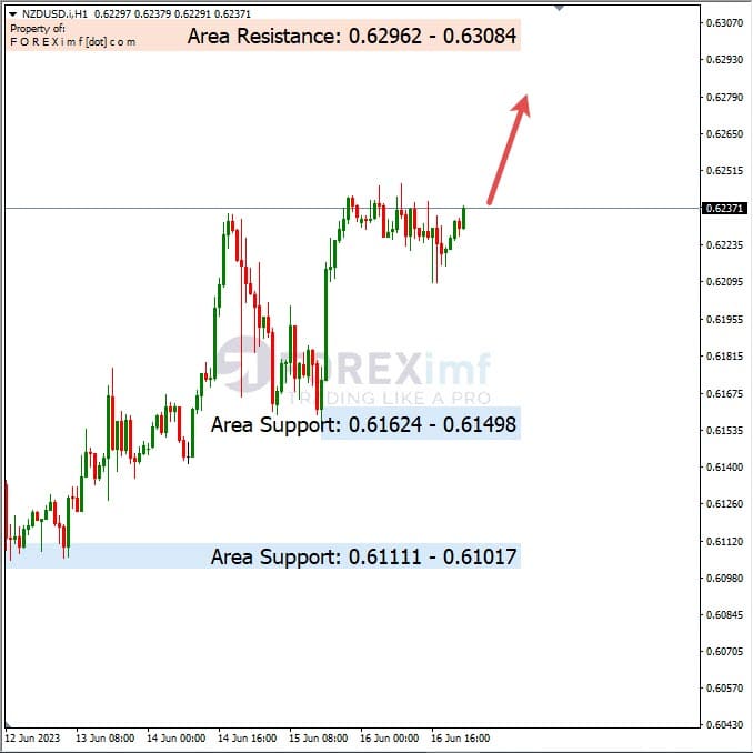 Analisa+Harian+Forex+NZDUSD+190623