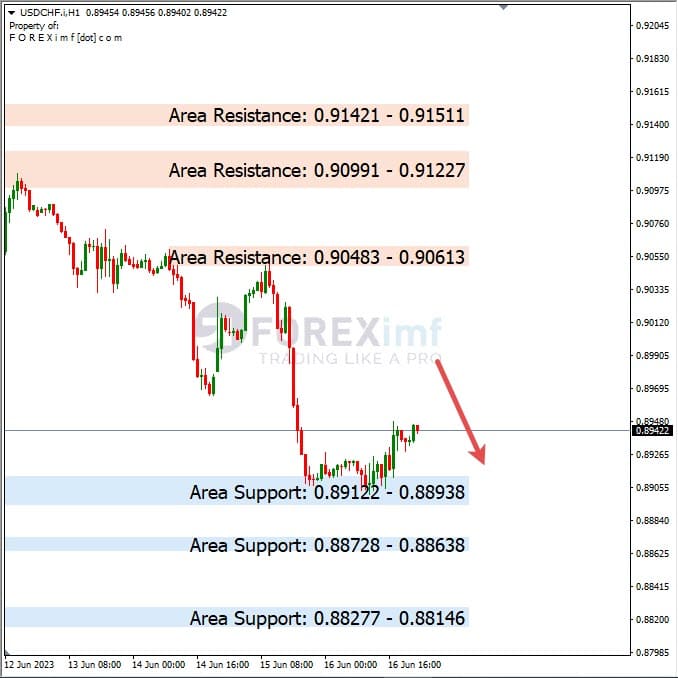 Analisa+Harian+Forex+USDCHF+190623