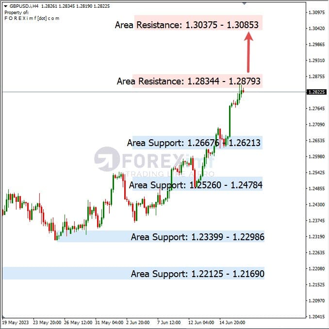 Forecast GBPUSD Minggu Ini