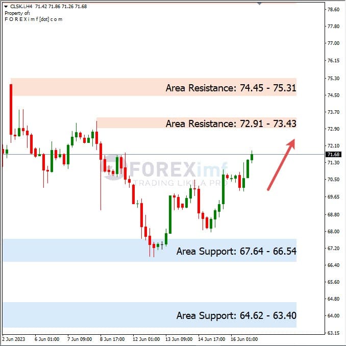 Forecast Oil Minggu Ini