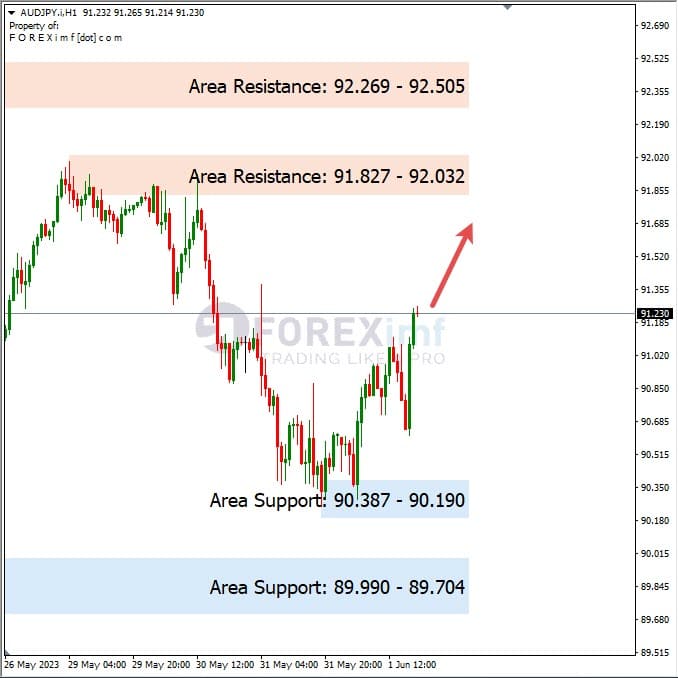 Analisa+Harian+Forex+AUDJPY+020623