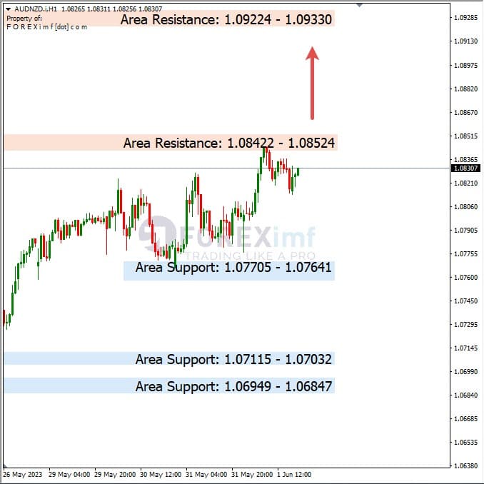 Analisa+Harian+Forex+AUDNZD+020623