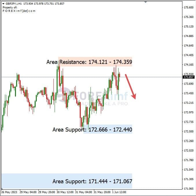 Analisa+Harian+Forex+GBPJPY+020623