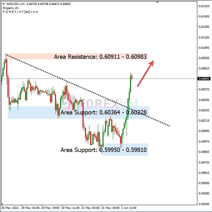 Analisa+Harian+Forex+NZDUSD+020623