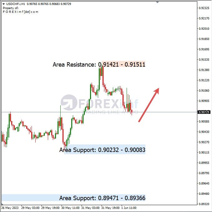 Analisa+Harian+Forex+USDCHF+020623