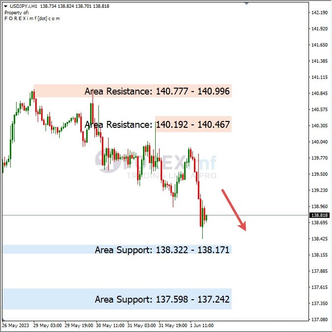 Analisa+Harian+Forex+USDJPY+020623