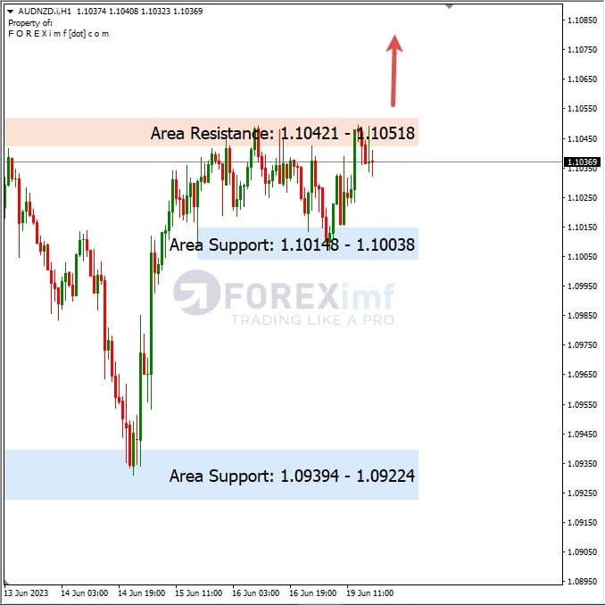 Analisa+Harian+Forex+AUDNZD+200623