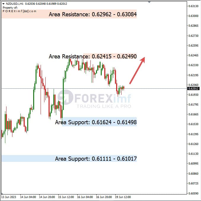 Analisa+Harian+Forex+NZDUSD+200623
