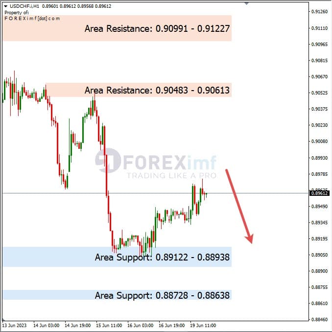 Analisa+Harian+Forex+USDCHF+200623