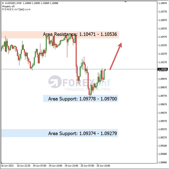 Analisa+Harian+Forex+AUDNZD+210623