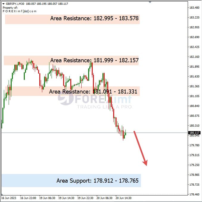 Analisa+Harian+Forex+GBPJPY+210623