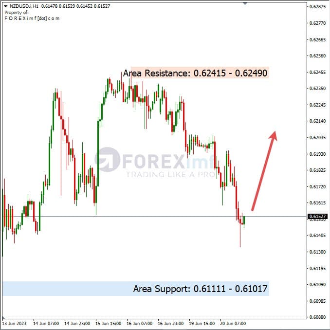 Analisa+Harian+Forex+NZDUSD+210623