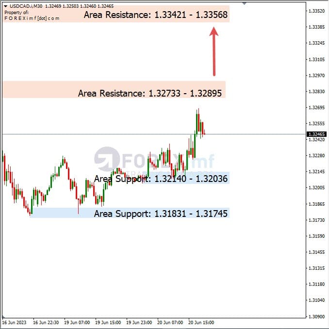 Analisa+Harian+Forex+USDCAD+210623