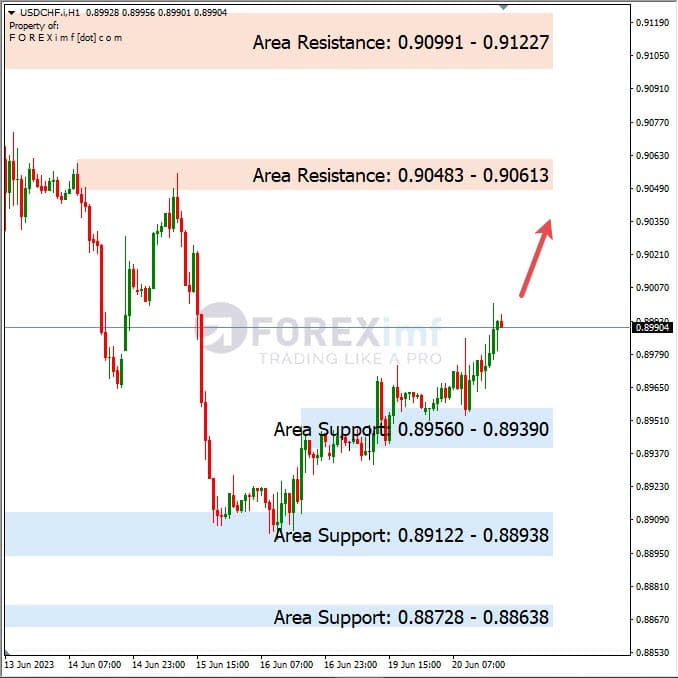 Analisa+Harian+Forex+USDCHF+210623