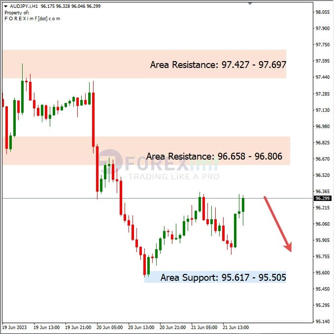 Analisa+Harian+Forex+AUDJPY+220623