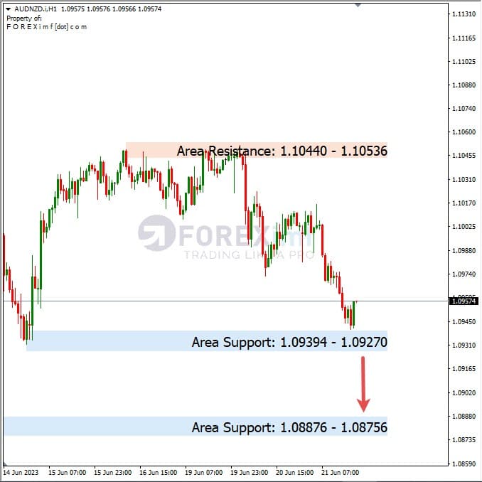 Analisa+Harian+Forex+AUDNZD+220623