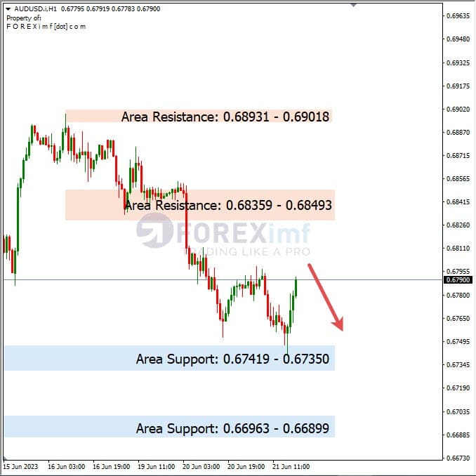 Analisa+Harian+Forex+AUDUSD+220623