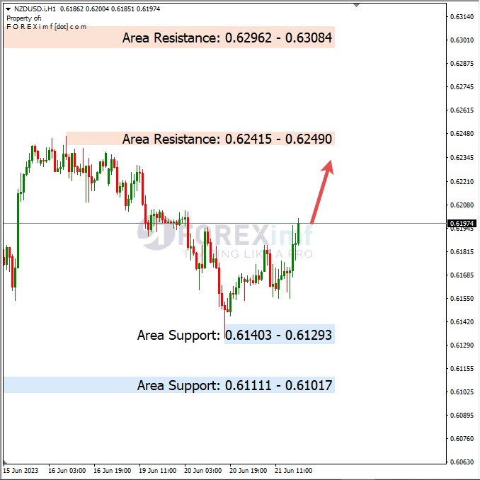 Analisa+Harian+Forex+NZDUSD+220623