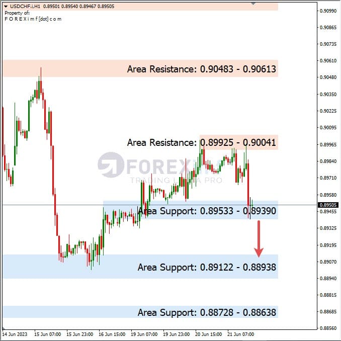 Analisa+Harian+Forex+USDCHF+220623