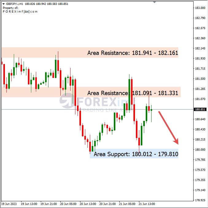 Analisa+Harian+Forex+GBPJPY+220623