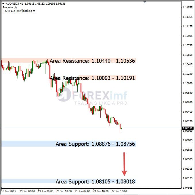 Analisa+Harian+Forex+AUDNZD+230623