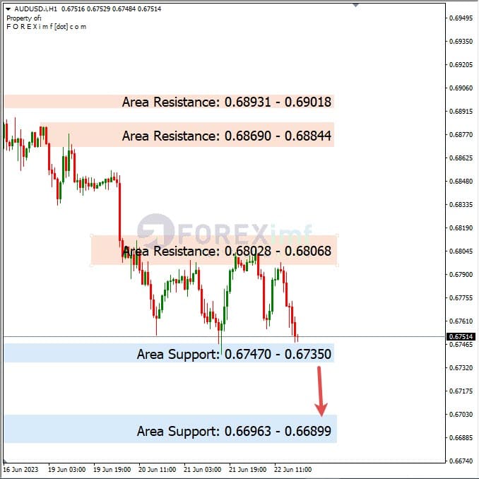 Analisa+Harian+Forex+AUDUSD+230623