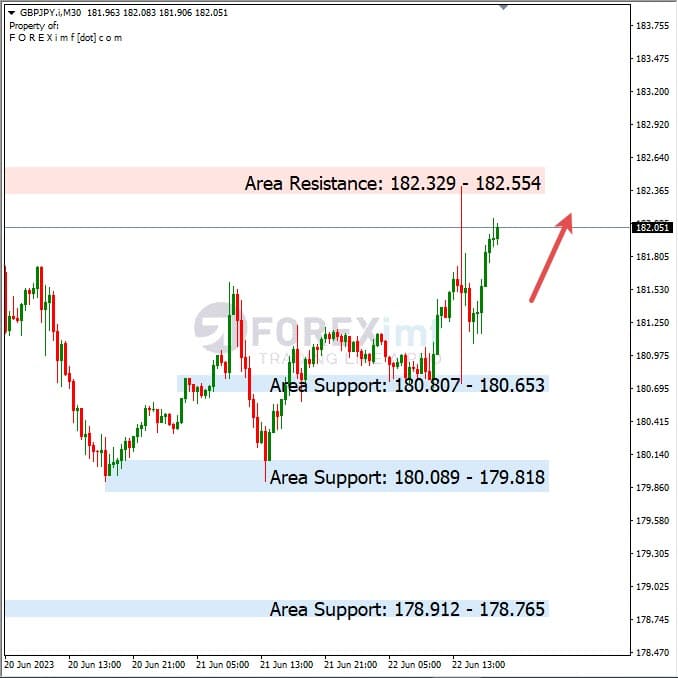 Analisa+Harian+Forex+GBPJPY+230623