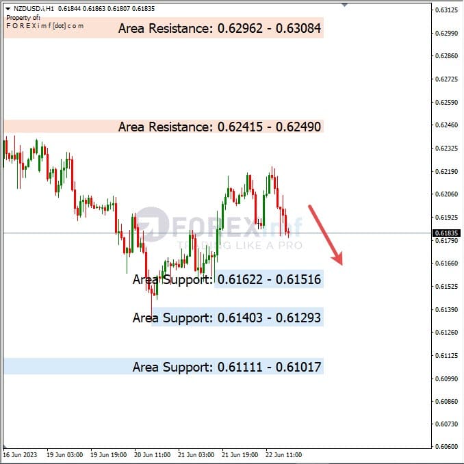 Analisa+Harian+Forex+NZDUSD+230623