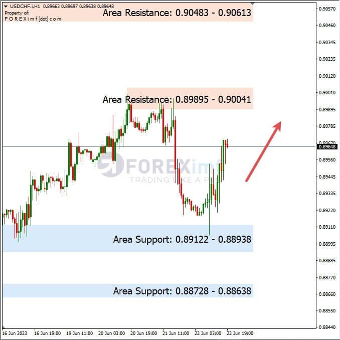 Analisa+Harian+Forex+USDCHF+230623