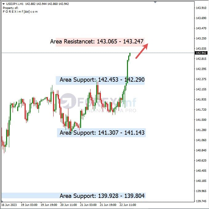 Analisa+Harian+Forex+USDJPY+230623