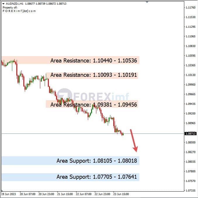 Analisa+Harian+Forex+AUDNZD+260623
