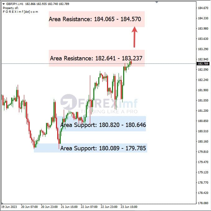 Analisa+Harian+Forex+GBPJPY+260623