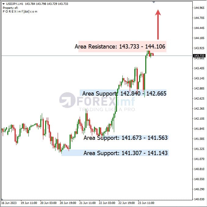 Analisa+Harian+Forex+USDJPY+260623