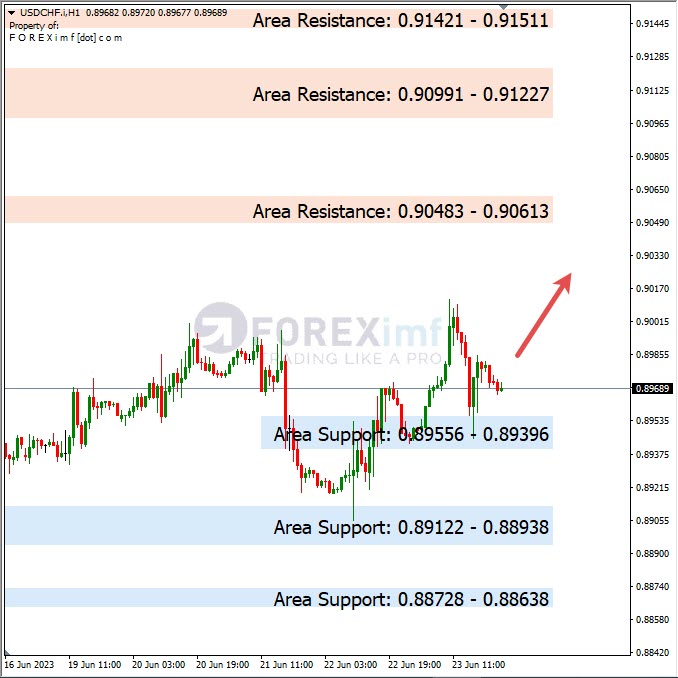 Analisa+Harian+Forex+USDCHF+260623